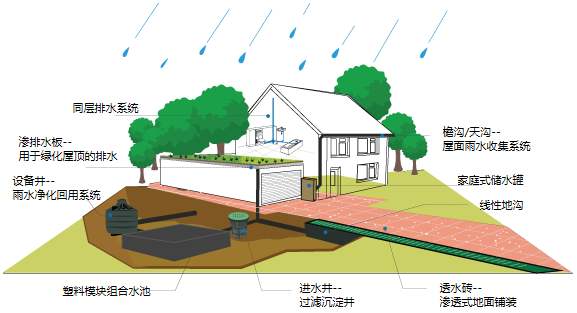 雨水收集系統(tǒng)有什么用，收集雨水的方式又有哪些?