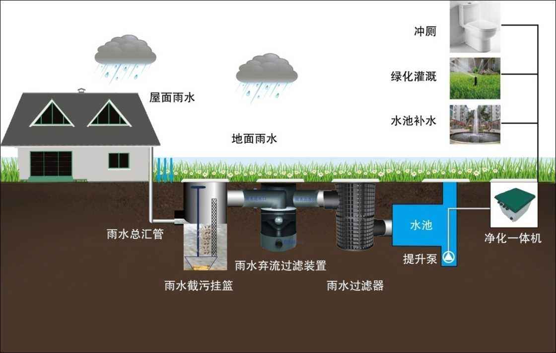 雨水收集及利用的系統(tǒng)有哪些，收集利用雨水又具有哪些意義?